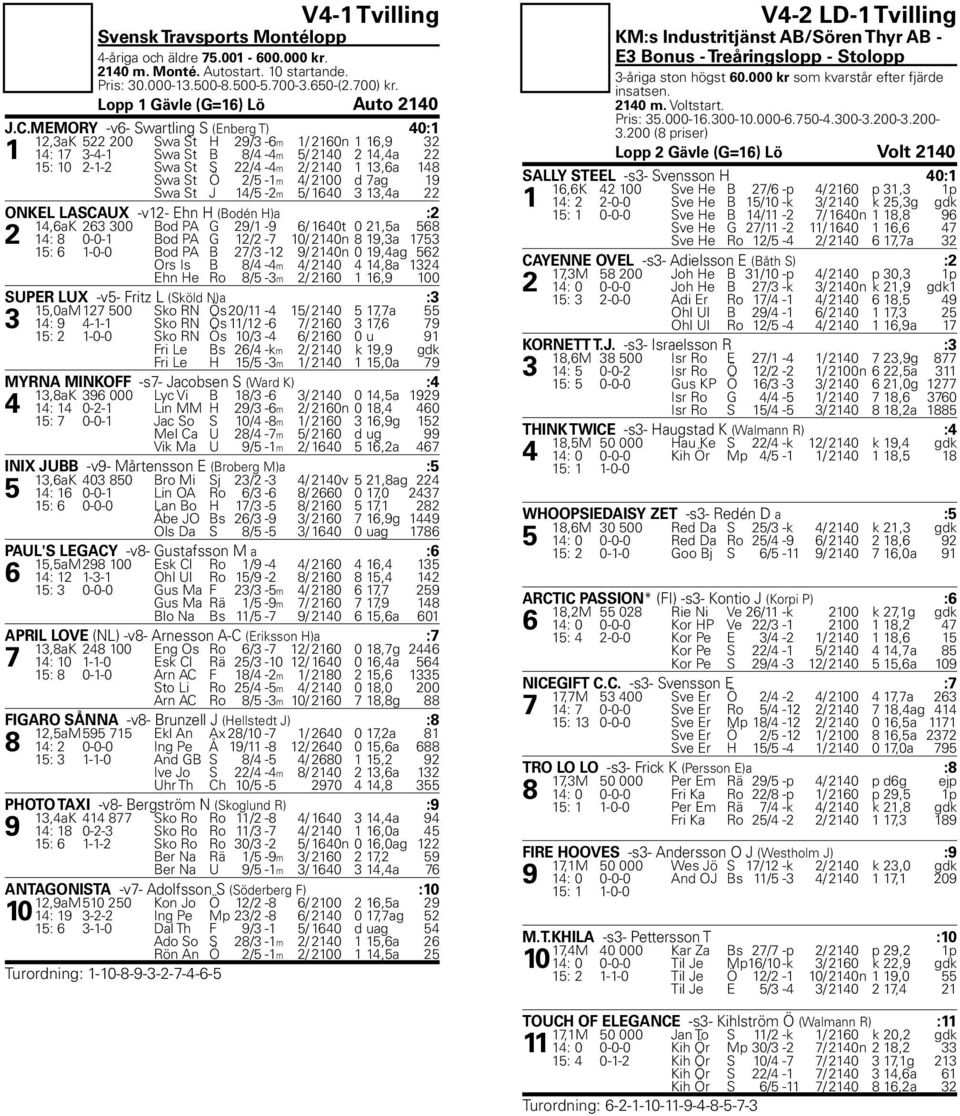 MEMORY -v6- Swartling S (Enberg T) 40:1 12,3aK 522 200 Swa St H 29/3-6m 1/ 2160n 1 16,9 32 1 14: 17 3-4-1 Swa St B 8/4-4m 5/ 2140 2 14,4a 22 15: 10 2-1-2 Swa St S 22/4-4m 2/ 2140 1 13,6a 148 Swa St Ö