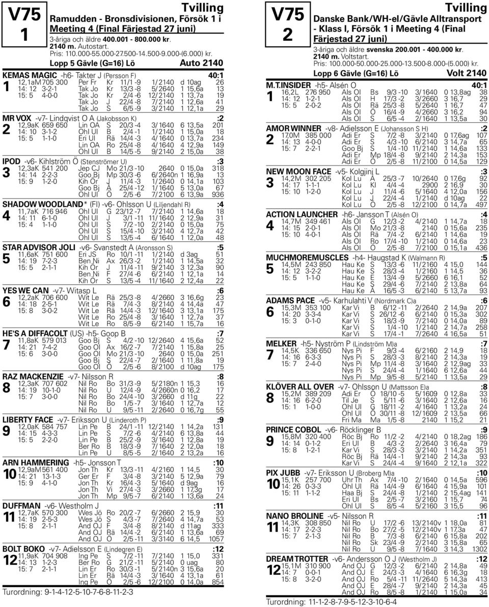 2/4-6 12/ 2140 1 13,7a 19 Tak Jo J 22/4-8 7/ 2140 1 12,6a 41 Tak Jo S 6/5-9 3/ 2140 1 12,1a 29 MR VOX -v7- Lindqvist O A (Jakobsson K) :2 12,9aK 659 650 Lin OA S 20/3-4 3/ 1640 6 13,5a 201 2 14: 10