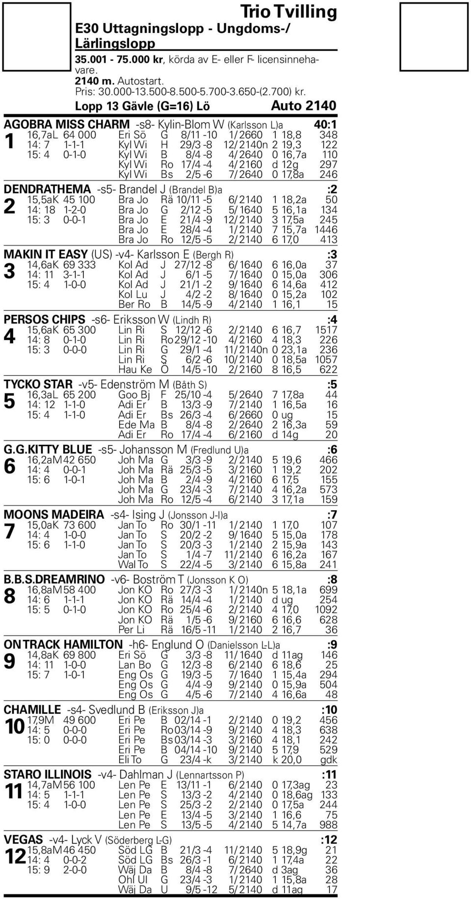 0-1-0 Kyl Wi B 8/4-8 4/ 2640 0 16,7a 110 Kyl Wi Ro 17/4-4 4/ 2160 d 12g 297 Kyl Wi Bs 2/5-6 7/ 2640 0 17,8a 246 DENDRATHEMA -s5- Brandel J (Brandel B)a :2 15,5aK 45 100 Bra Jo Rä 10/11-5 6/ 2140 1