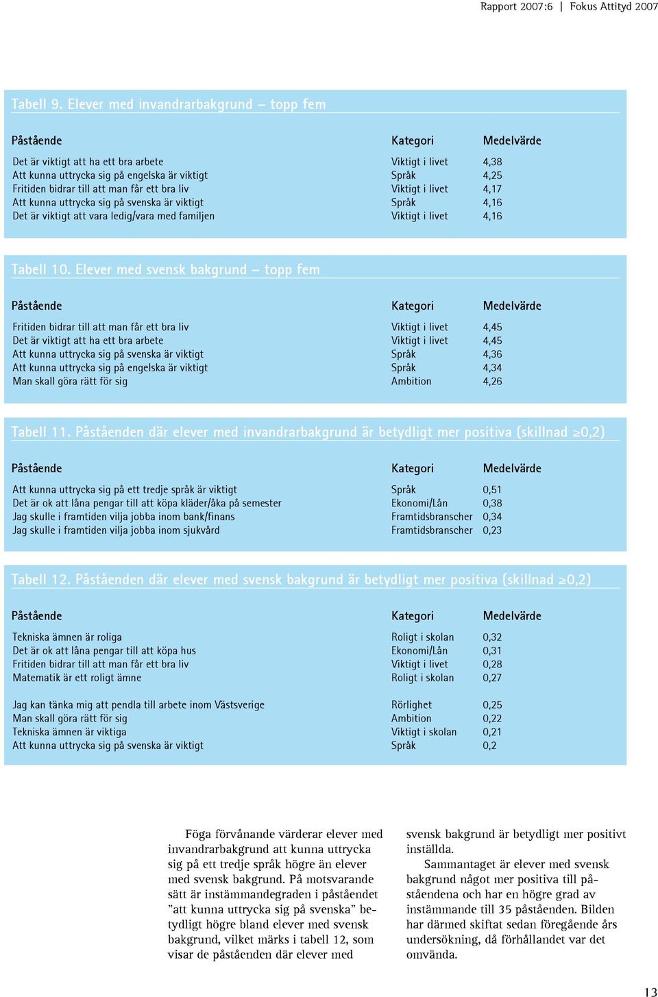 till att man får ett bra liv Viktigt i livet 4,17 Att kunna uttrycka sig på svenska är viktigt Språk 4,16 Det är viktigt att vara ledig/vara med familjen Viktigt i livet 4,16 Tabell 10.