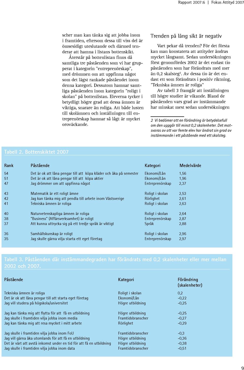 Dessutom hamnar samtliga påståenden inom kategorin roligt i skolan på bottenlistan. Eleverna tycker i betydligt högre grad att dessa ämnen är viktiga, snarare än roliga.
