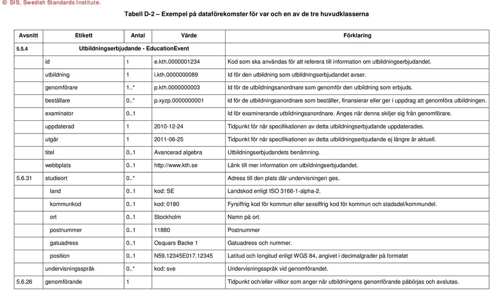 kth.0000000003 Id för de utbildningsanordnare som genomför den utbildning som erbjuds. beställare 0..* p.xyzp.