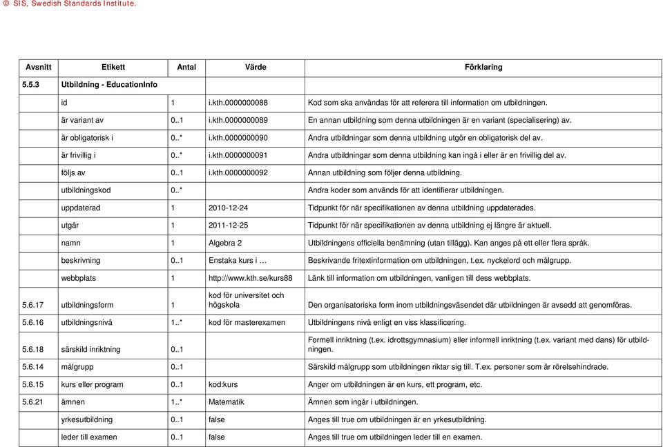 följs av 0..1 i.kth.0000000092 Annan utbildning som följer denna utbildning. utbildningskod 0..* Andra koder som används för att identifierar utbildningen.