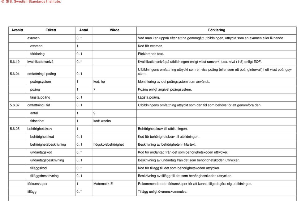 .1 Utbildningens omfattning uttryckt som en viss poäng (eller som ett poängintervall) i ett visst poängsystem. poängsystem 1 kod: hp Identifiering av det poängsystem som används.