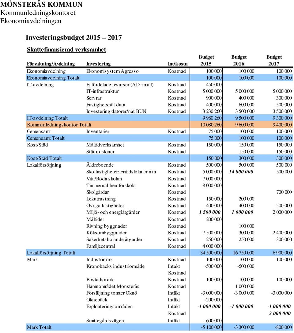 000 400 000 300 000 Fastighetsnät data Kostnad 400 000 600 000 500 000 Investering datorer/nät BUN Kostnad 3 230 260 3 500 000 3 500 000 IT-avdelning Totalt 9 980 260 9 500 000 9 300 000