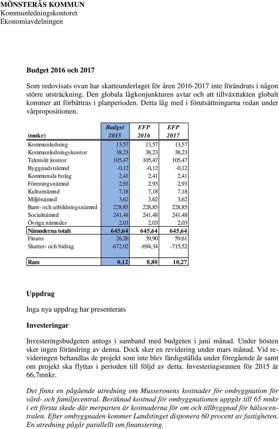 Budget EFP EFP (mnkr) 2015 2016 2017 Kommunledning 13,57 13,57 13,57 Kommunledningskontor 38,23 38,23 38,23 Tekniskt kontor 105,47 105,47 105,47 Byggnadsnämnd -0,12-0,12-0,12 Kommunala bolag 2,41