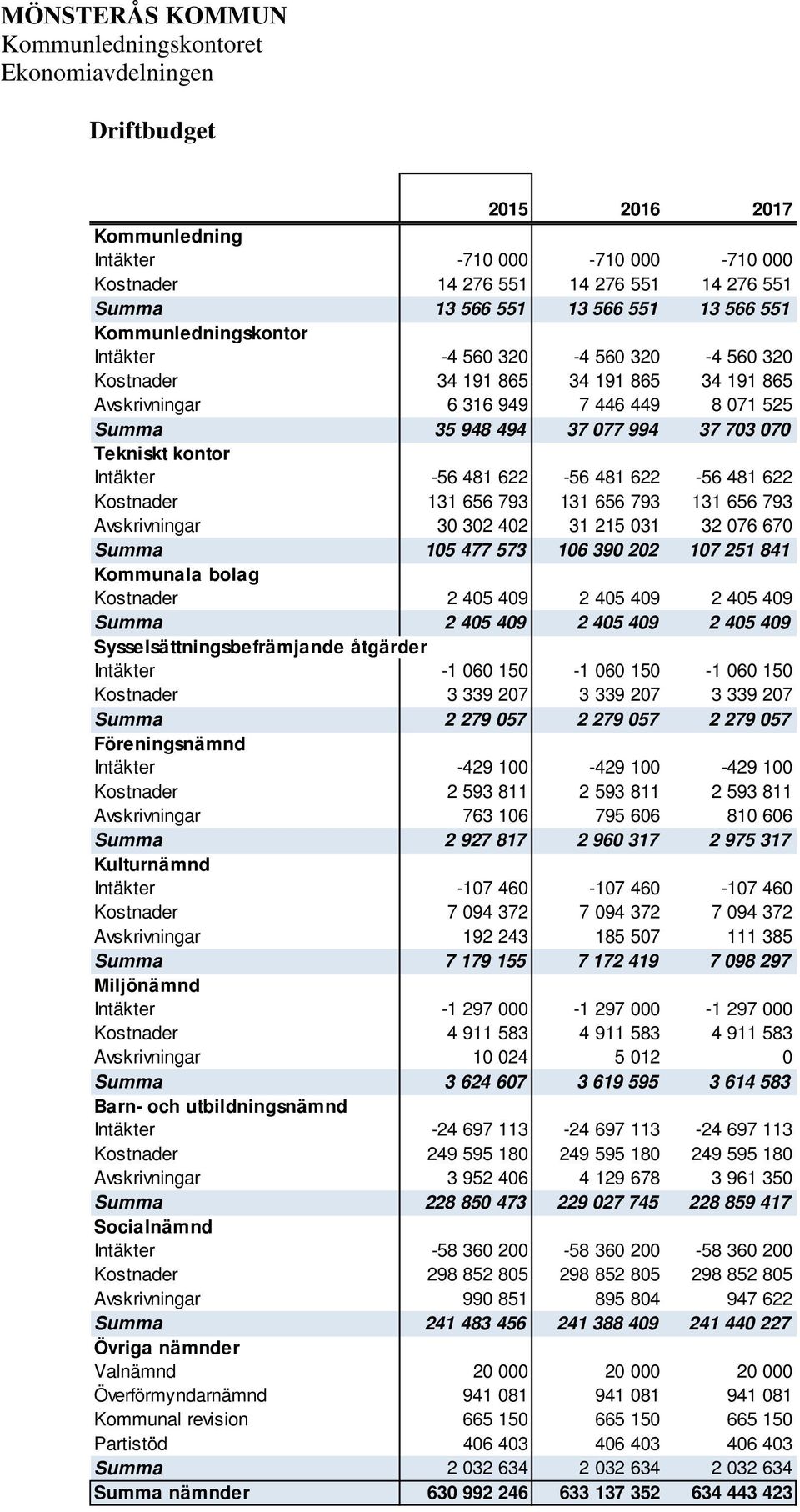622 Kostnader 131 656 793 131 656 793 131 656 793 Avskrivningar 30 302 402 31 215 031 32 076 670 Summa 105 477 573 106 390 202 107 251 841 Kommunala bolag Kostnader 2 405 409 2 405 409 2 405 409