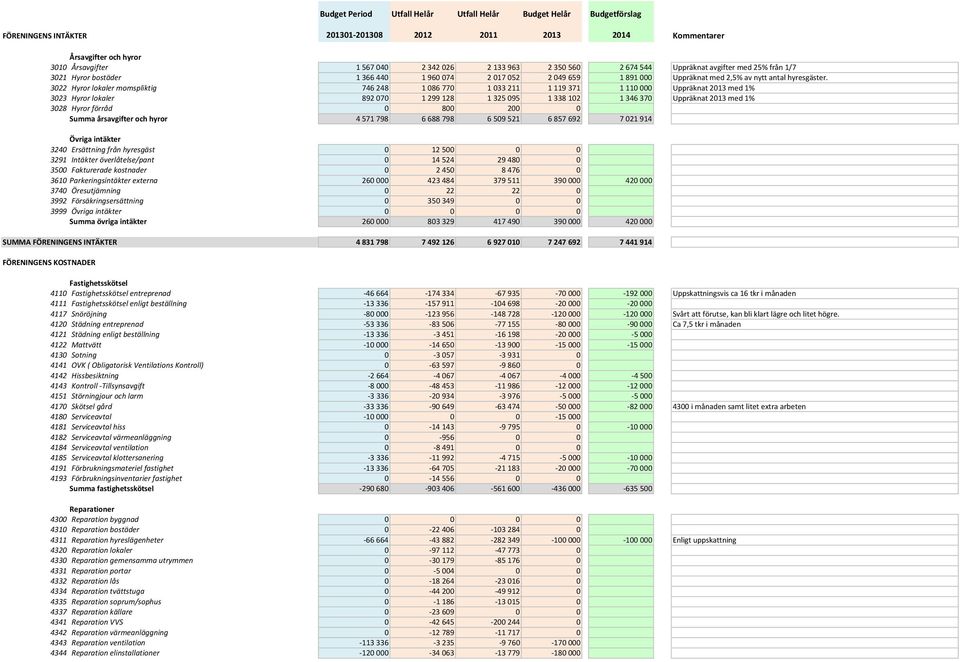 3022 $Hyror$lokaler$momspliktig 746"248 1"086"770 1"033"211 1"119"371 1"110"000 Uppräknat"2013"med"1% 3023 $Hyror$lokaler 892"070 1"299"128 1"325"095 1"338"102 1"346"370 Uppräknat"2013"med"1% 3028