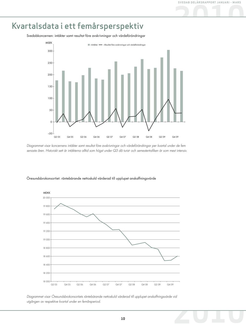 värdeförändringar per kvartal under de fem senaste åren. Historiskt sett är intäkterna alltid som högst under Q3 då turist- och semestertrafiken är som mest intensiv.