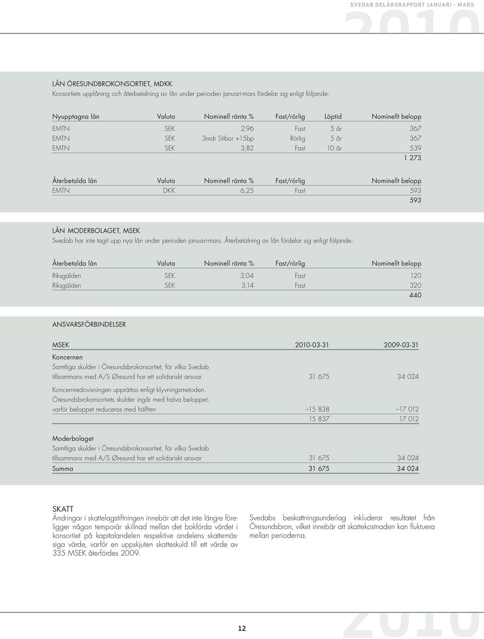 DKK 6,25 Fast 593 593 Lån Moderbolaget, MSEK Svedab har inte tagit upp nya lån under perioden januari-mars.