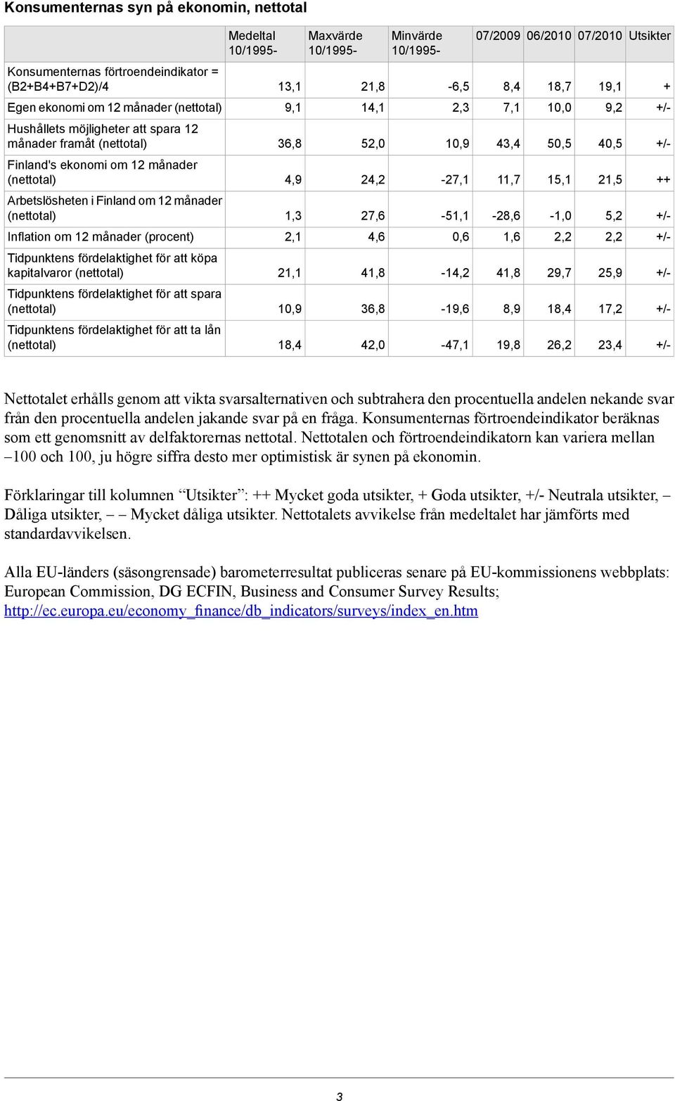 Finland om 12 månader 1,3 27,6-51,1-28,6-1,0 5,2 Inflation om 12 månader (procent) 2,1 4,6 0,6 1,6 2,2 2,2 Tidpunktens fördelaktighet för att köpa kapitalvaror 21,1 41,8-14,2 41,8 29,7 25,9