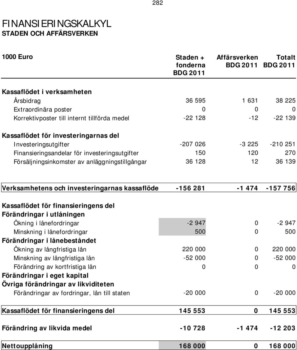 investeringsutgifter 150 120 270 Försäljningsinkomster av anläggningstillgångar 36 128 12 36 139 Verksamhetens och investeringarnas kassaflöde -156 281-1 474-157 756 Kassaflödet för finansieringens