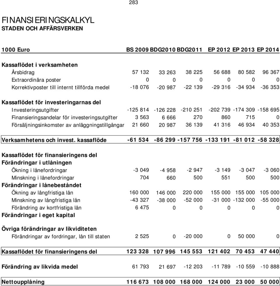 739-174 309-158 695 Finansieringsandelar för investeringsutgifter 3 563 6 666 270 860 715 0 Försäljningsinkomster av anläggningstillgångar 21 660 20 987 36 139 41 316 46 934 40 353 Verksamhetens och