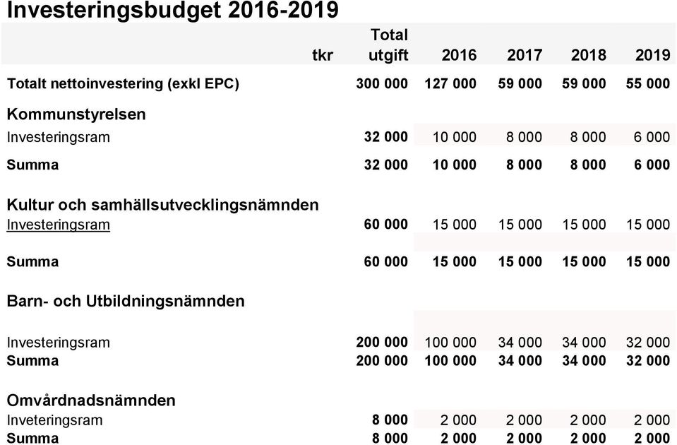 Investeringsram 60 000 15 000 15 000 15 000 15 000 Summa 60 000 15 000 15 000 15 000 15 000 Barn- och Utbildningsnämnden Investeringsram 200 000 100