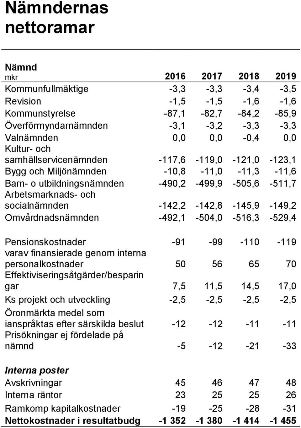 socialnämnden -142,2-142,8-145,9-149,2 Omvårdnadsnämnden -492,1-504,0-516,3-529,4 Pensionskostnader -91-99 -110-119 varav finansierade genom interna personalkostnader 50 56 65 70