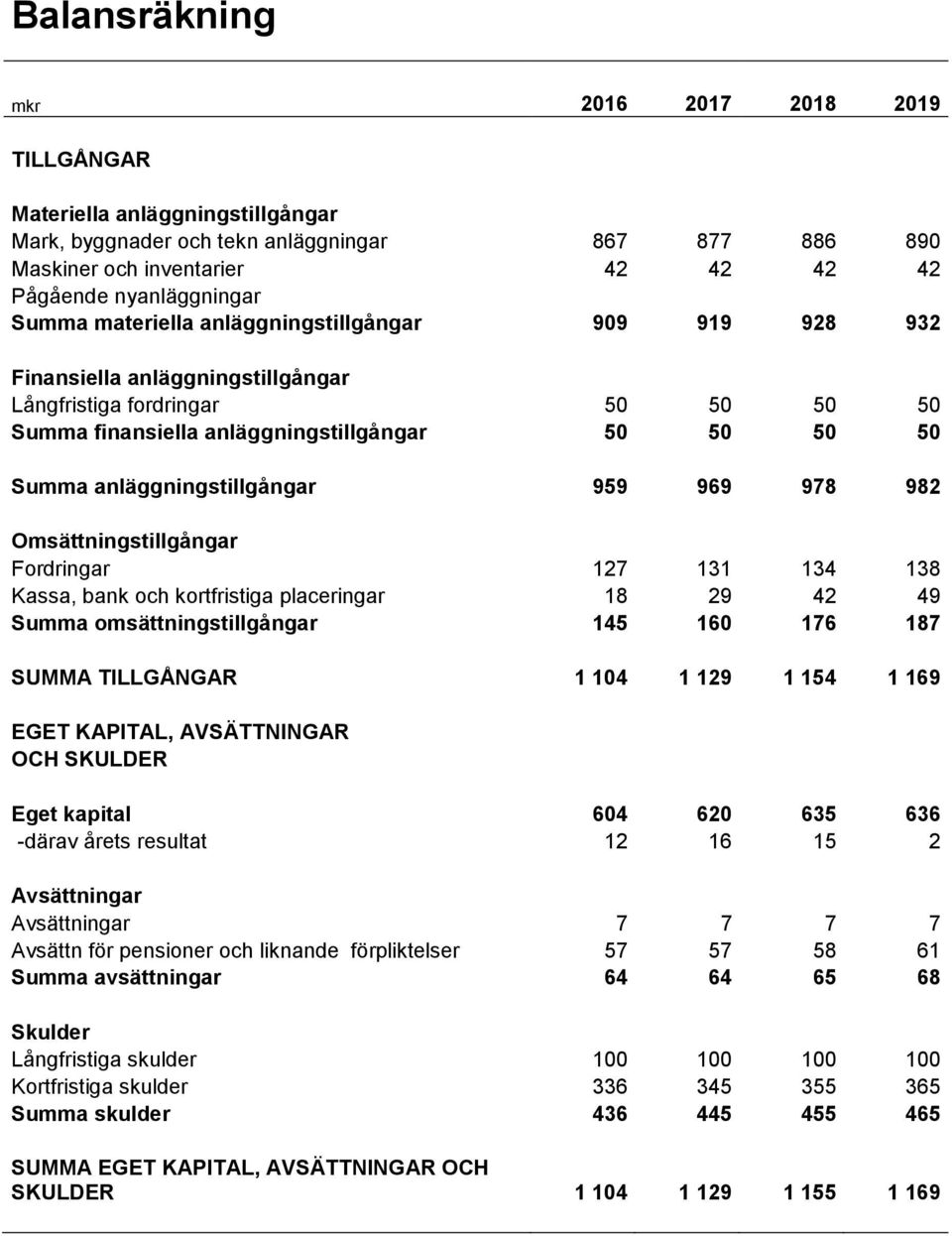 anläggningstillgångar 959 969 978 982 Omsättningstillgångar Fordringar 127 131 134 138 Kassa, bank och kortfristiga placeringar 18 29 42 49 Summa omsättningstillgångar 145 160 176 187 SUMMA