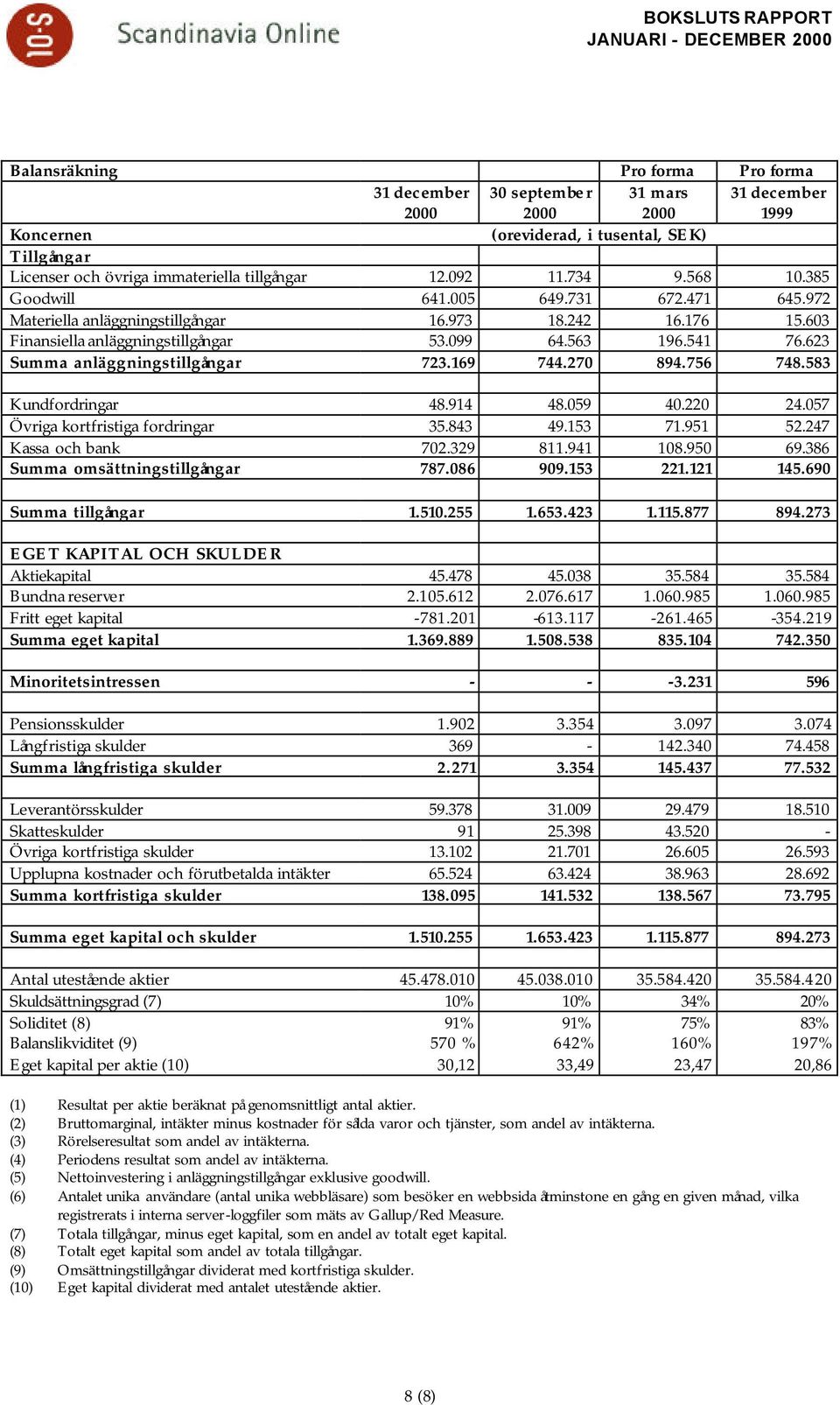 623 Summa anläggningstillgångar 723.169 744.270 894.756 748.583 Kundfordringar 48.914 48.059 40.220 24.057 Övriga kortfristiga fordringar 35.843 49.153 71.951 52.247 Kassa och bank 702.329 811.