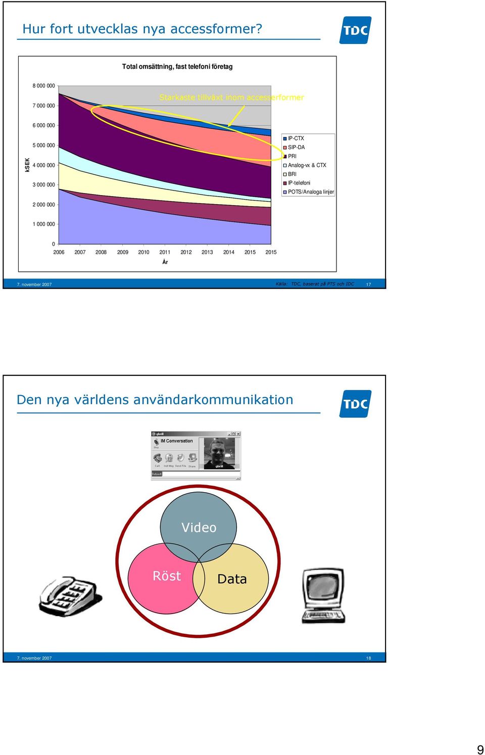 CTX BRI IP-telefoni POTS/Analoga linjer 2 000 000 1 000 000 0 2006 2007 2008 2009