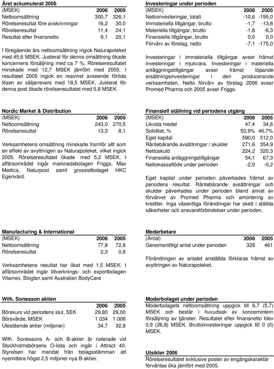 företag, netto -7,1-175,0 I föregående års nettoomsättning ingick Naturapoteket med 45,6 MSEK.