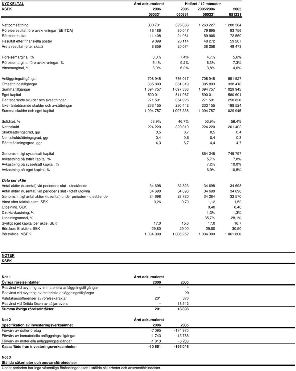Rörelsemarginal, % 3,8% 7,4% 4,7% 5,6% Rörelsemarginal före avskrivningar, % 5,4% 9,2% 6,3% 7,3% Vinstmarginal, % 3,0% 6,2% 3,8% 4,6% Anläggningstillgångar 708 948 736 017 708 948 691 527