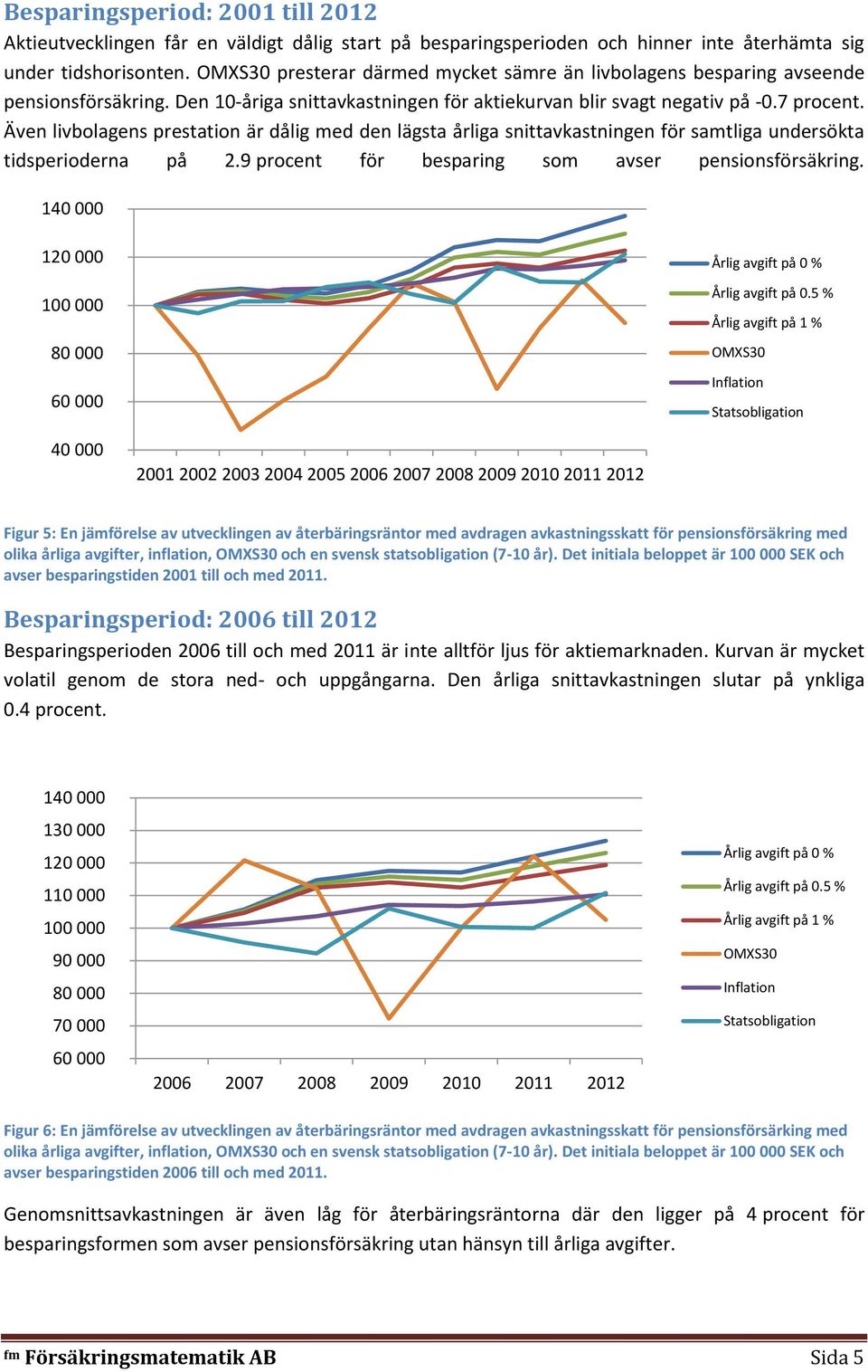 Även livbolagens prestation är dålig med den lägsta årliga snittavkastningen för samtliga undersökta tidsperioderna på 2.9 procent för besparing som avser pensionsförsäkring.