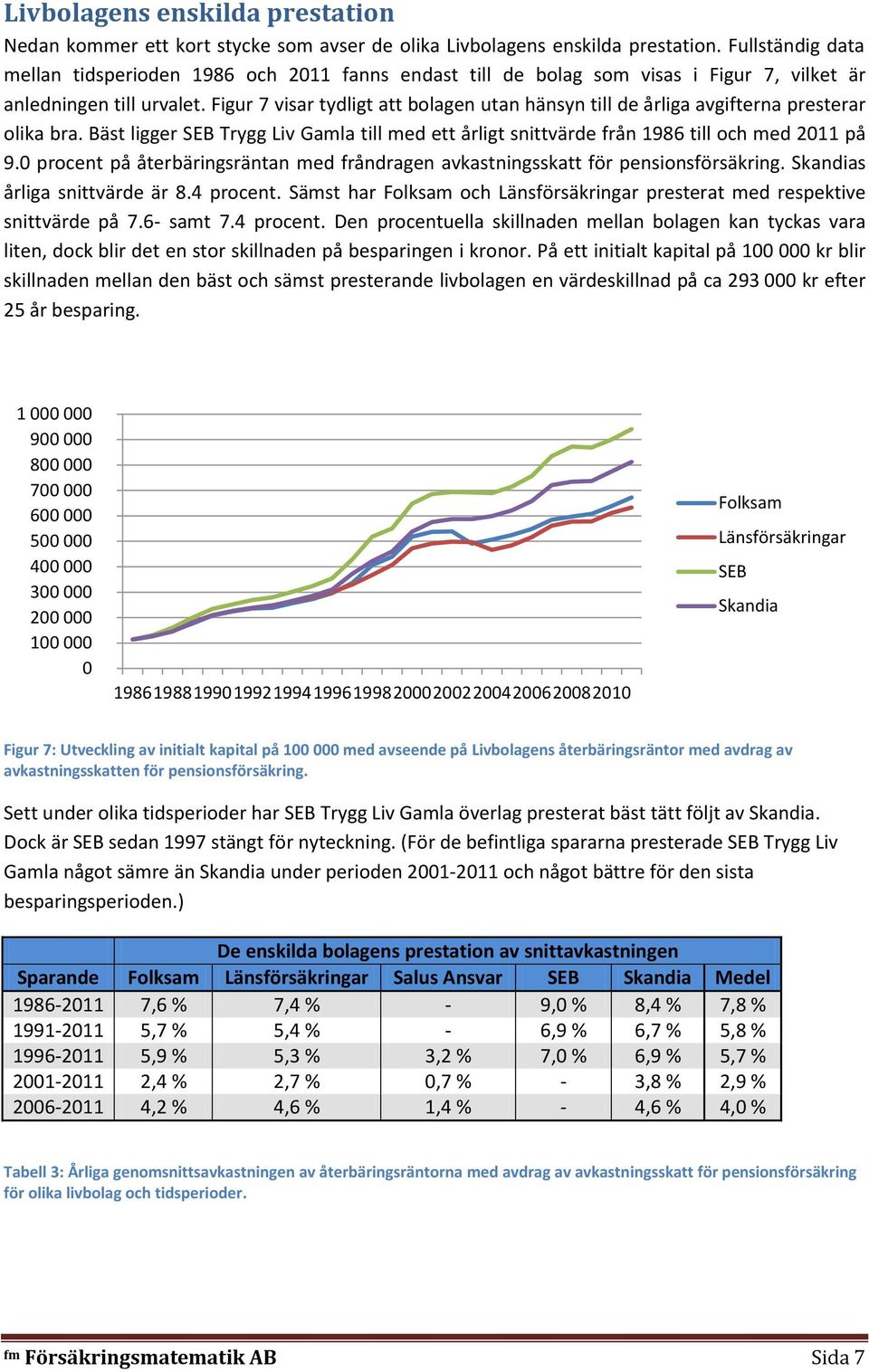 Figur 7 visar tydligt att bolagen utan hänsyn till de årliga avgifterna presterar olika bra. Bäst ligger SEB Trygg Liv Gamla till med ett årligt snittvärde från 1986 till och med 2011 på 9.