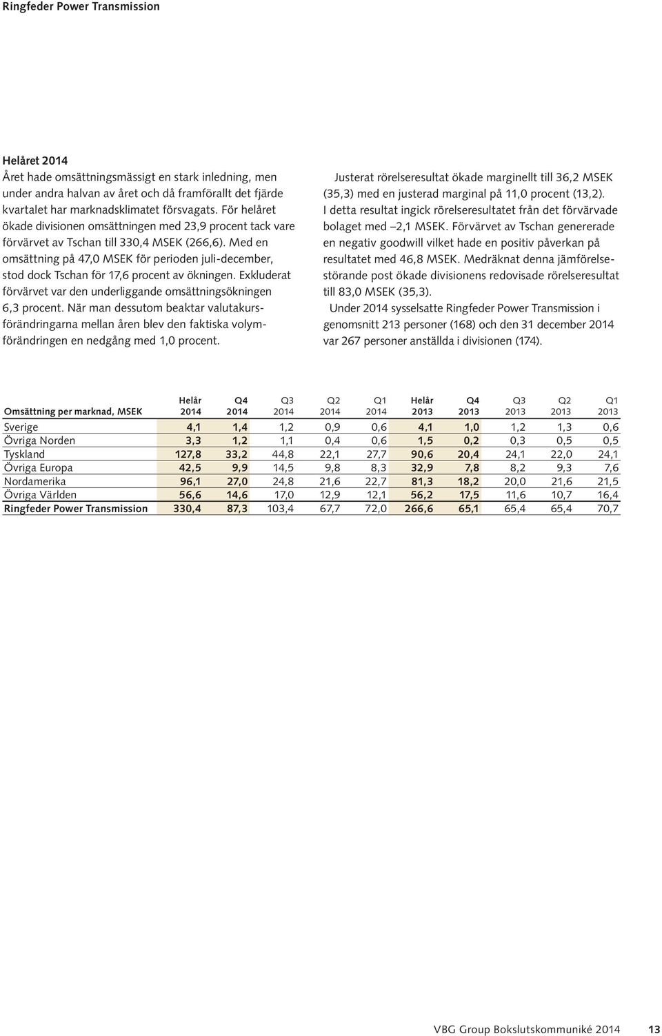 Med en om sättning på 47, MSEK för perioden juli-december, stod dock Tschan för 17,6 procent av ökningen. Exkluderat förvärvet var den underliggande omsättningsökningen 6,3 procent.