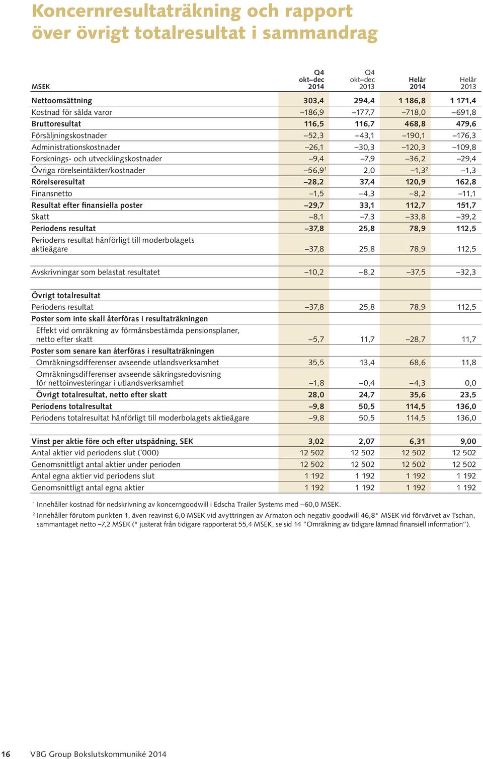 rörelseintäkter/kostnader 56,9 1 2, 1,3 2 1,3 Rörelseresultat 28,2 37,4 12,9 162,8 Finansnetto 1,5 4,3 8,2 11,1 Resultat efter finansiella poster 29,7 33,1 112,7 151,7 Skatt 8,1 7,3 33,8 39,2