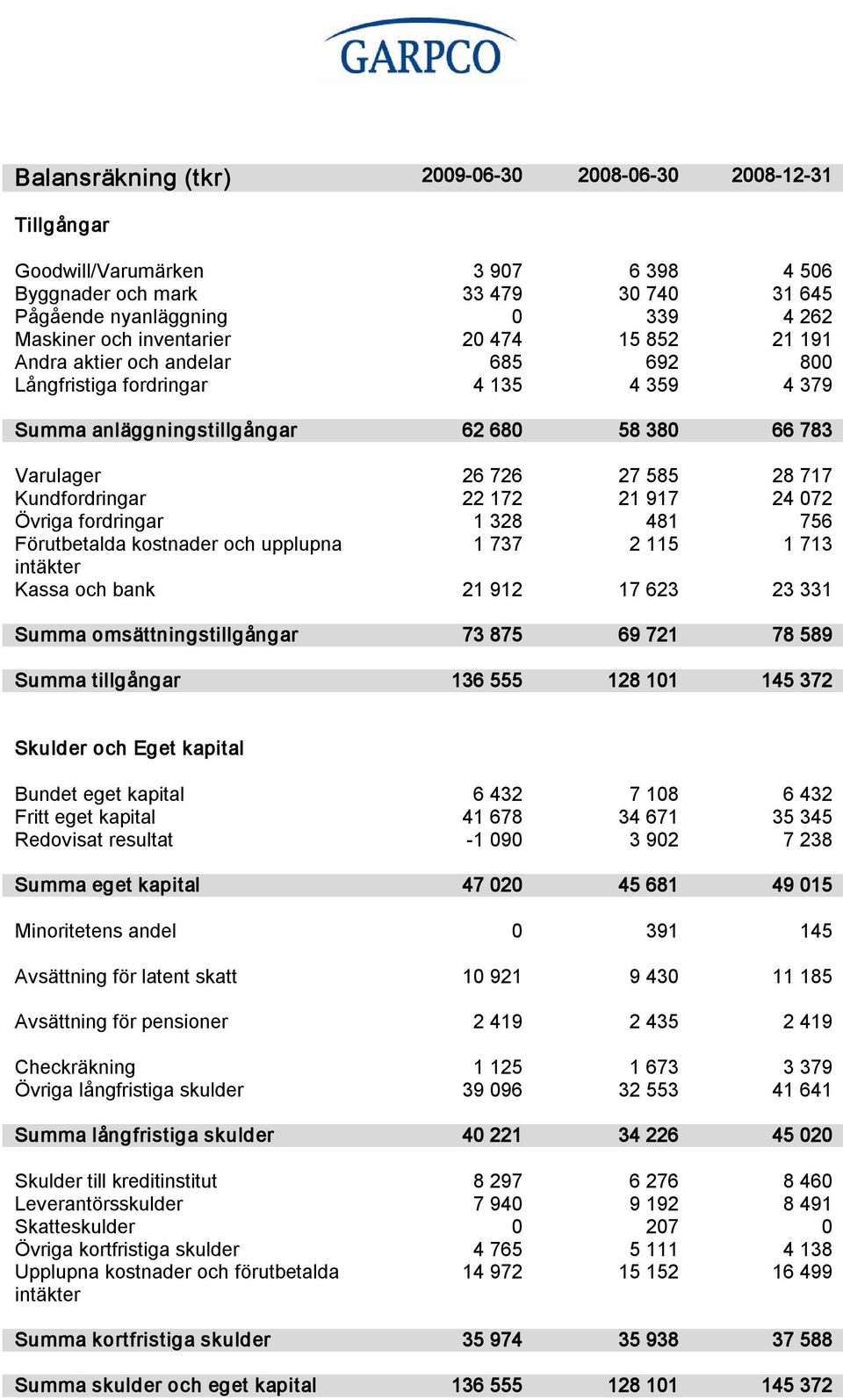 Kundfordringar 22 172 21 917 24 072 Övriga fordringar 1 328 481 756 Förutbetalda kostnader och upplupna 1 737 2 115 1 713 intäkter Kassa och bank 21 912 17 623 23 331 Summa omsättningstillgångar 73