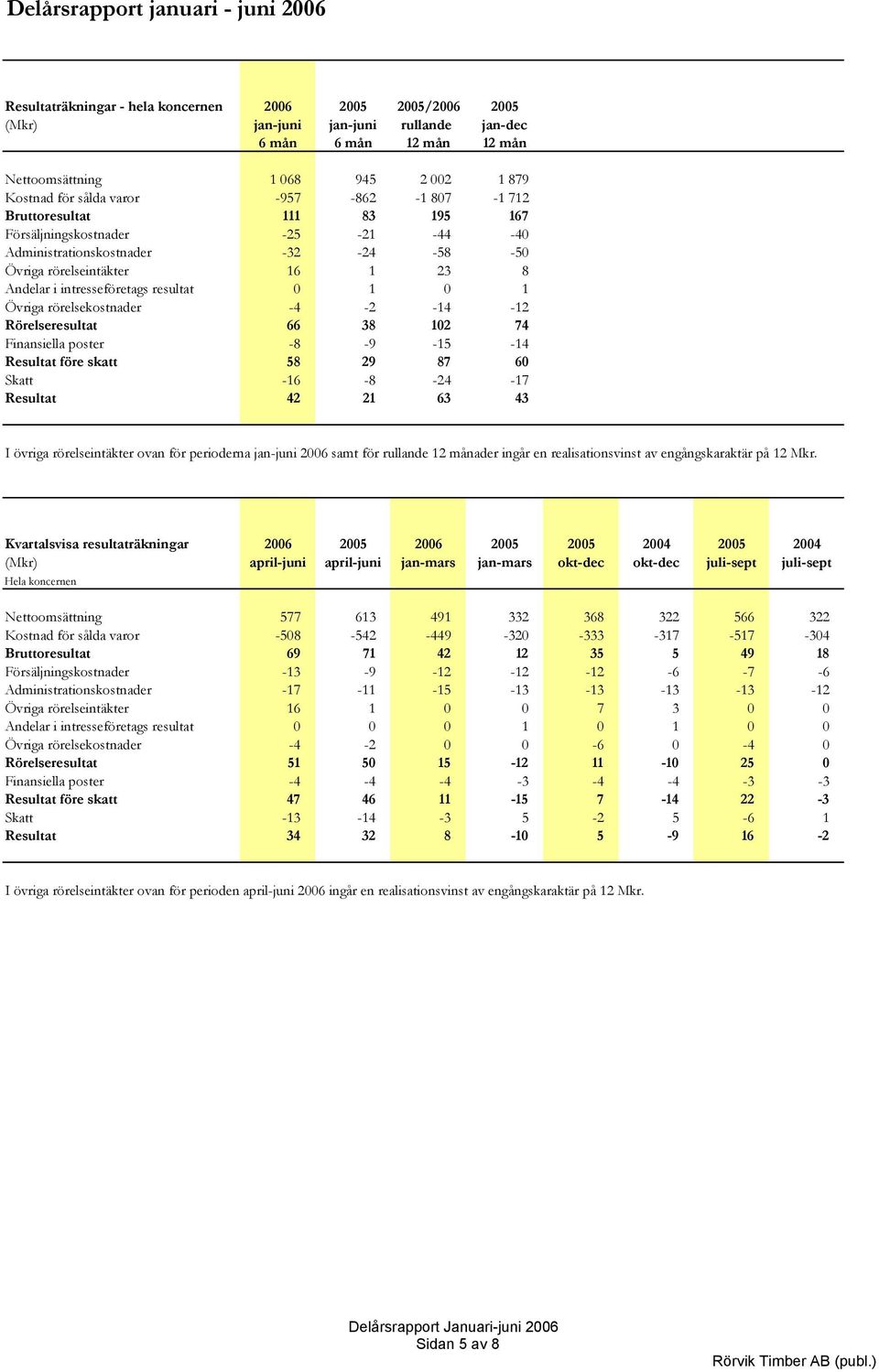 intresseföretags resultat 0 1 0 1 Övriga rörelsekostnader -4-2 -14-12 Rörelseresultat 66 38 102 74 Finansiella poster -8-9 -15-14 Resultat före skatt 58 29 87 60 Skatt -16-8 -24-17 Resultat 42 21 63