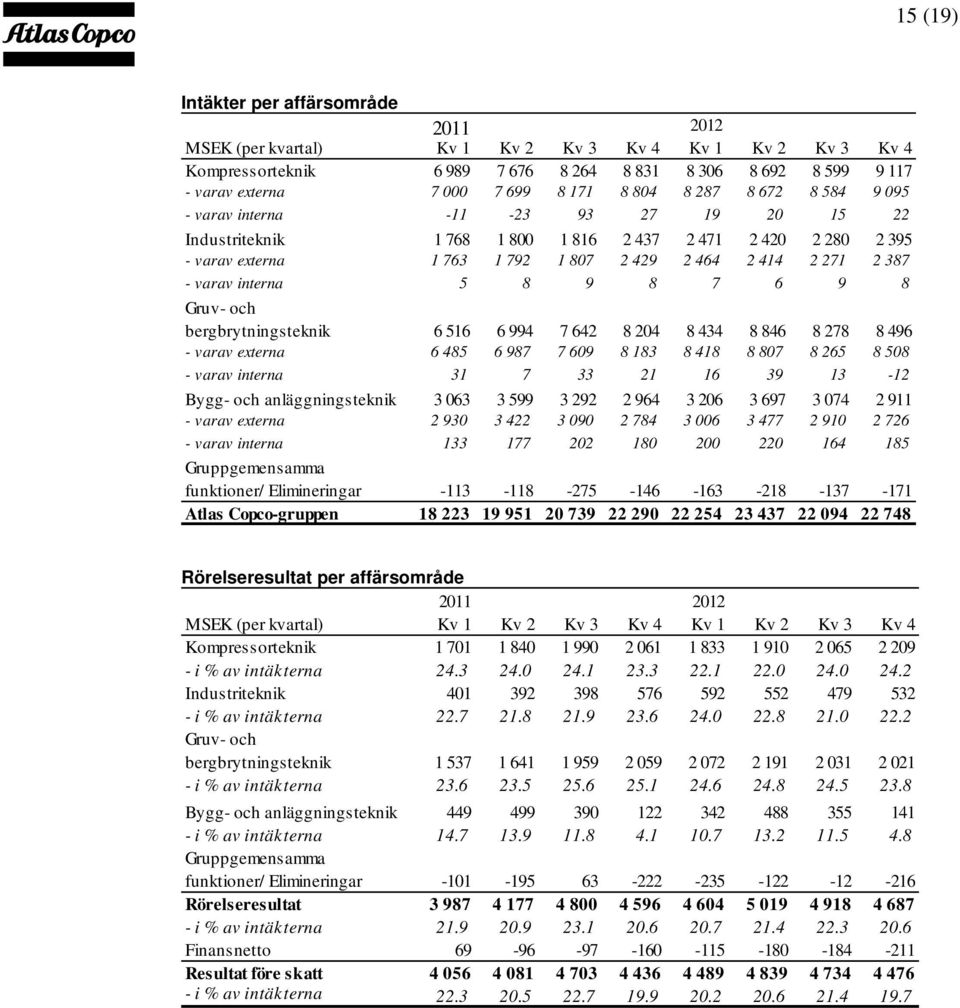 387 - varav interna 5 8 9 8 7 6 9 8 Gruv- och bergbrytningsteknik 6 516 6 994 7 642 8 204 8 434 8 846 8 278 8 496 - varav externa 6 485 6 987 7 609 8 183 8 418 8 807 8 265 8 508 - varav interna 31 7