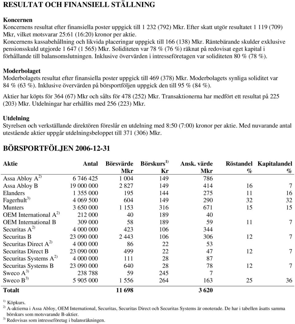 Räntebärande skulder exklusive pensionsskuld utgjorde 1 647 (1 565) Mkr. Soliditeten var 78 % (76 %) räknat på redovisat eget kapital i förhållande till balansomslutningen.