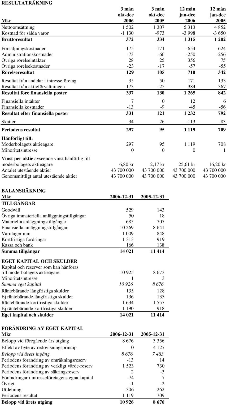 Rörelseresultat 129 105 710 342 Resultat från andelar i intresseföretag 35 50 171 133 Resultat från aktieförvaltningen 173-25 384 367 Resultat före finansiella poster 337 130 1 265 842 Finansiella