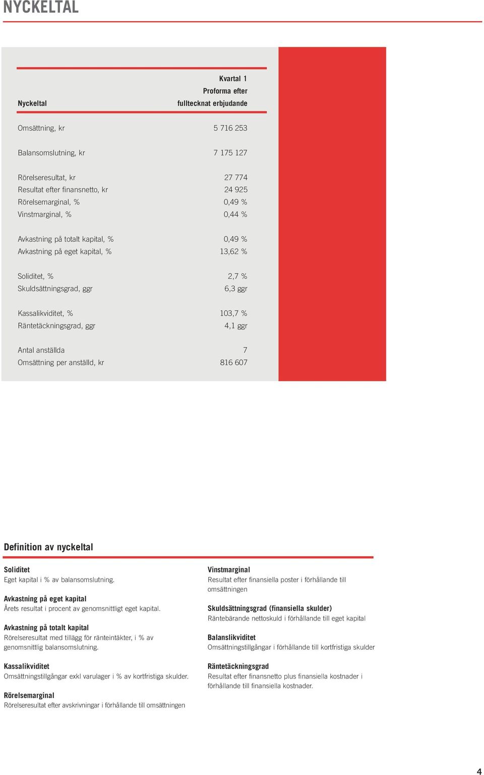 103,7 % Räntetäckningsgrad, ggr 4,1 ggr Antal anställda 7 Omsättning per anställd, kr 816 607 Definition av nyckeltal Soliditet Eget kapital i % av balansomslutning.