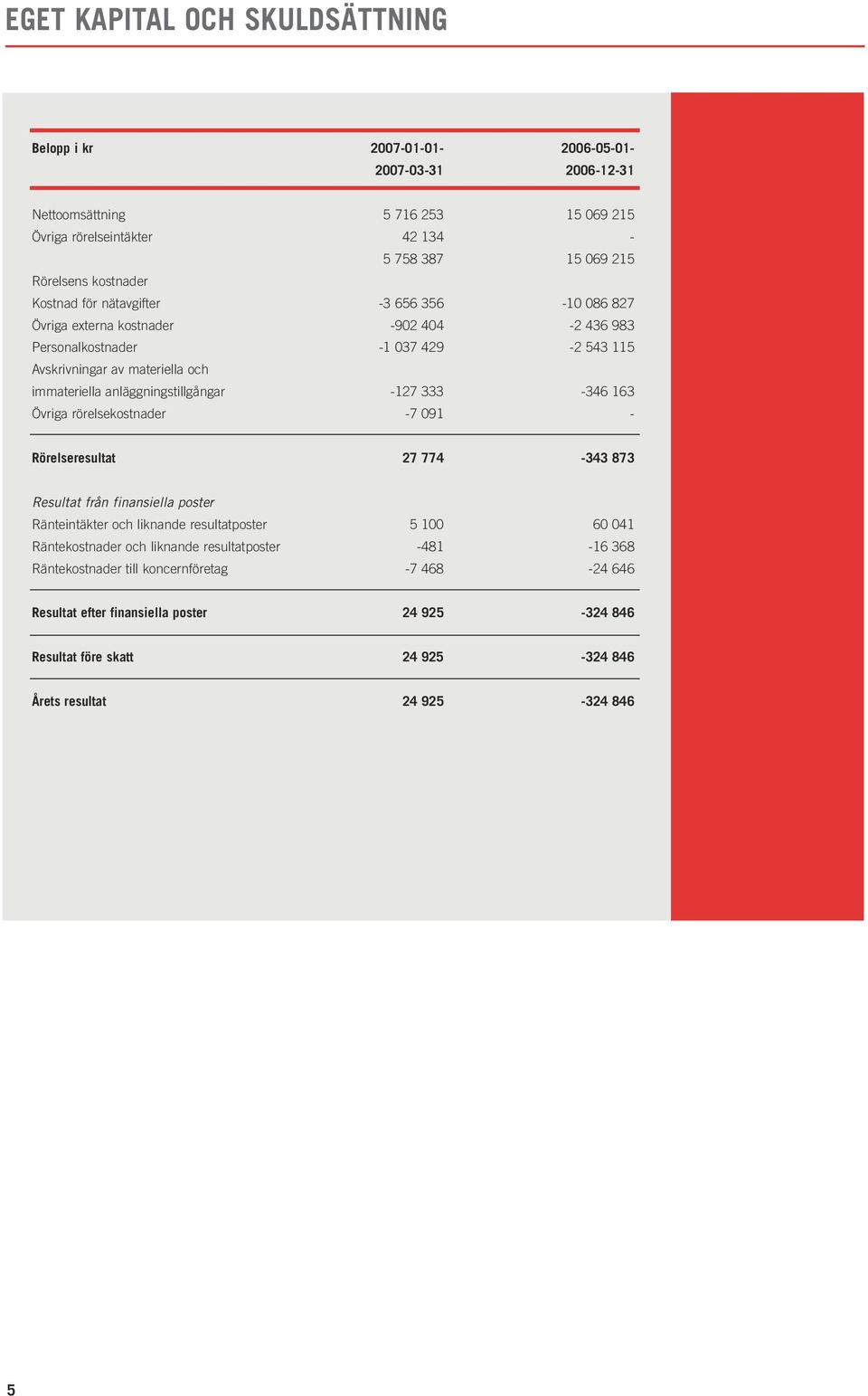 anläggningstillgångar -127 333-346 163 Övriga rörelsekostnader -7 091 - Rörelseresultat 27 774-343 873 Resultat från finansiella poster Ränteintäkter och liknande resultatposter 5 100 60 041