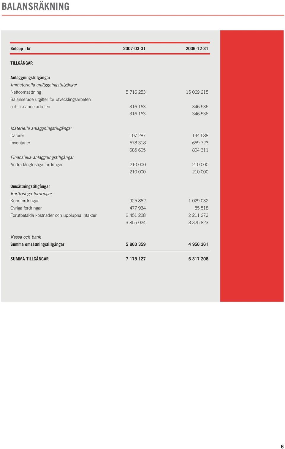 anläggningstillgångar Andra långfristiga fordringar 210 000 210 000 210 000 210 000 Omsättningstillgångar Kortfristiga fordringar Kundfordringar 925 862 1 029 032 Övriga fordringar 477