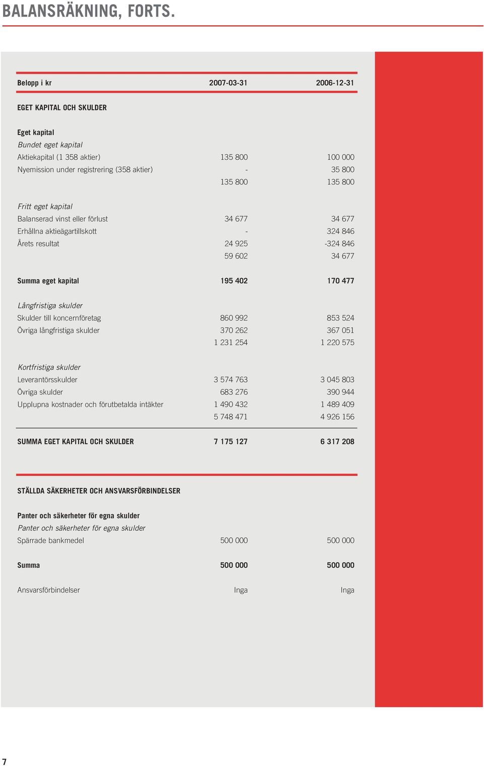 800 Fritt eget kapital Balanserad vinst eller förlust 34 677 34 677 Erhållna aktieägartillskott - 324 846 Årets resultat 24 925-324 846 59 602 34 677 Summa eget kapital 195 402 170 477 Långfristiga