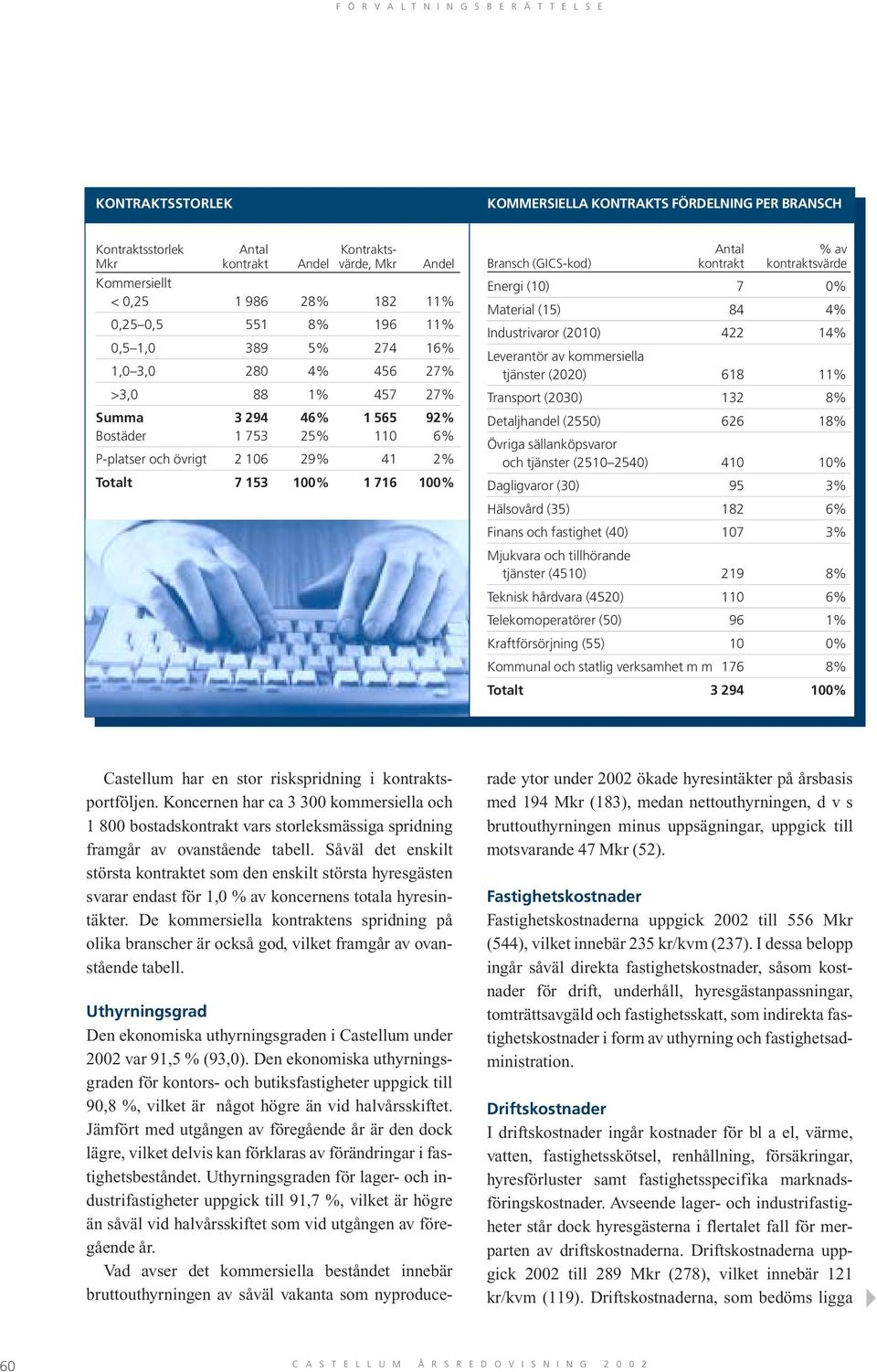 (GICS-kod) kontrakt kontraktsvärde Energi (10) 7 0% Material (15) 84 4% Industrivaror (2010) 422 14% Leverantör av kommersiella tjänster (2020) 618 11% Transport (2030) 132 8% Detaljhandel (2550) 626