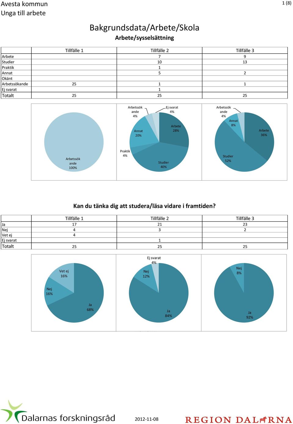 Arbetssök ande Arbete Arbetssök ande 100% Praktik Studier Studier 52% Kan du