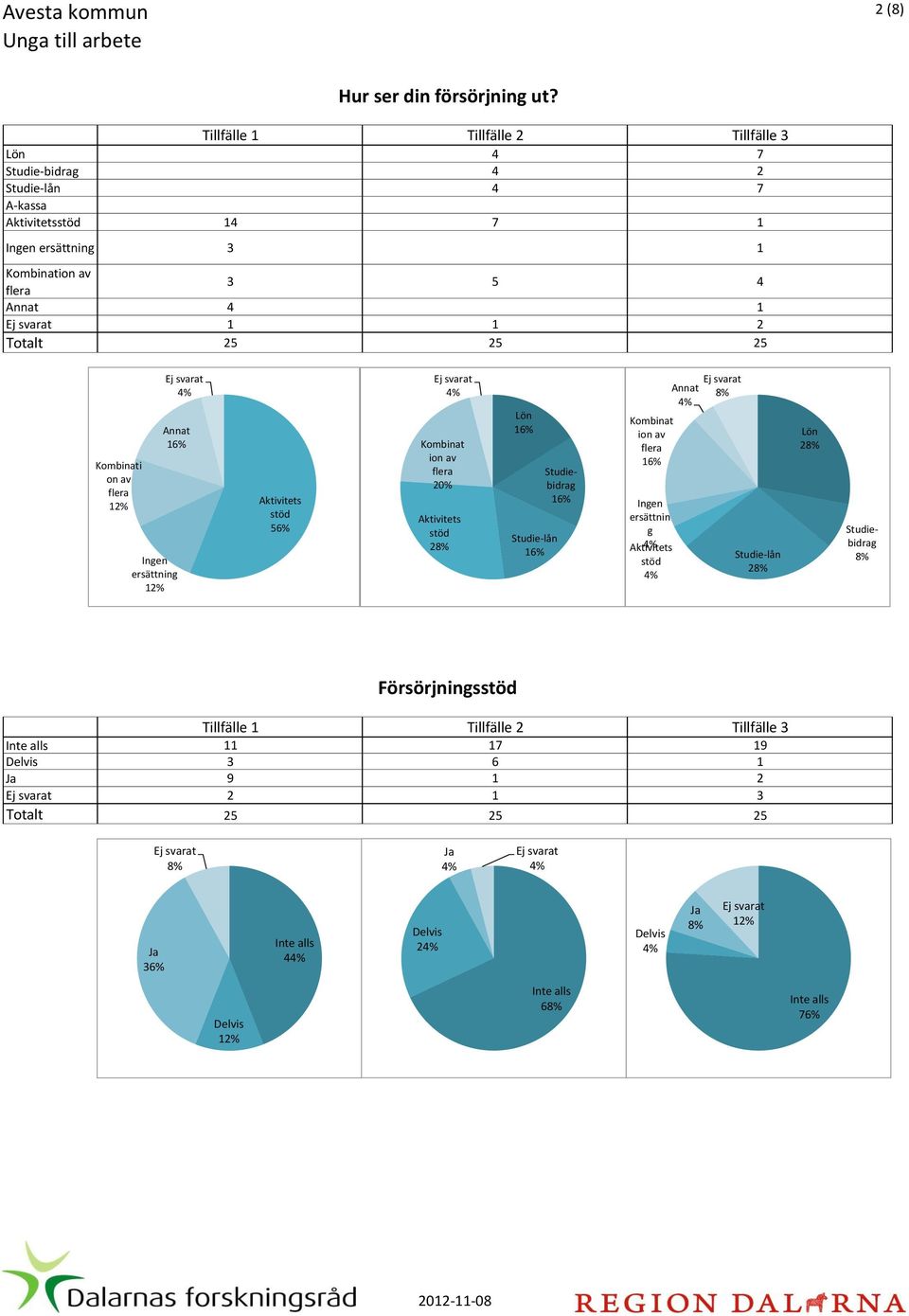 flera 3 5 4 4 1 1 1 2 Kombinati on av flera Ingen ersättning Aktivitets stöd 56% Kombinat ion av flera