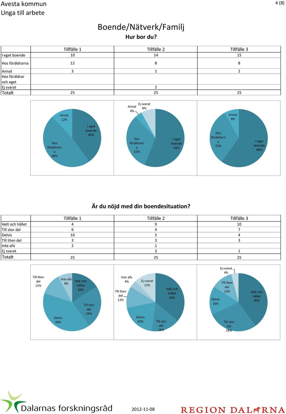 boende Hos föräldrarn a I eget boende 56% Hos föräldrarn a I eget boende 60% Är du nöjd med din