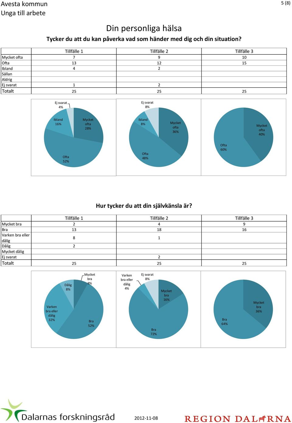 ofta 7 9 10 Ofta 13 12 15 4 2 Sällan 1 2 ofta 2 ofta ofta Ofta 52% Ofta 4