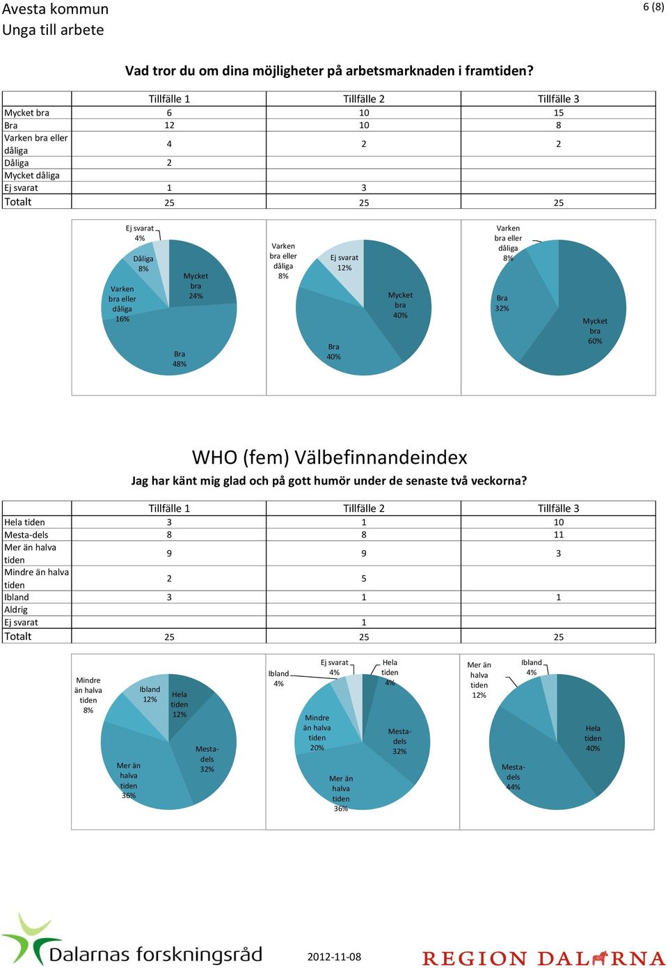eller dåliga eller dåliga 60% WHO (fem) Välbefinnandeindex g har känt mig glad