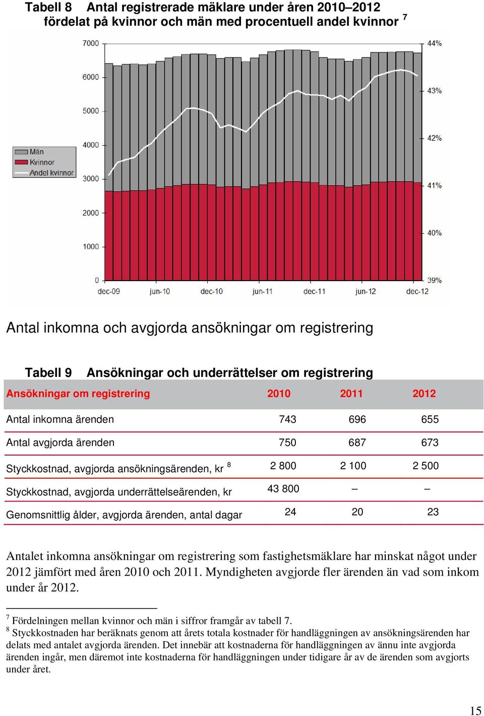 100 2 500 Styckkostnad, avgjorda underrättelseärenden, kr 43 800 Genomsnittlig ålder, avgjorda ärenden, antal dagar 24 20 23 Antalet inkomna ansökningar om registrering som fastighetsmäklare har