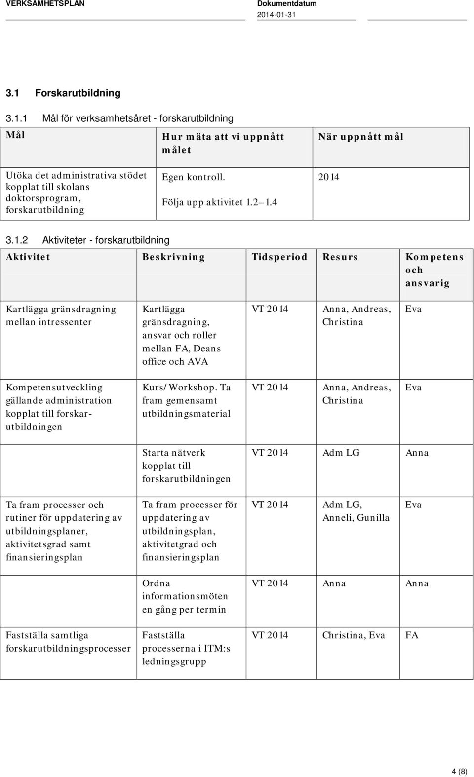 2 1.4 3.1.2 Aktiviteter - forskarutbildning Aktivitet Beskrivning Tidsperiod Resurs Kompetens och ansvarig Kartlägga gränsdragning mellan intressenter Kartlägga gränsdragning, ansvar och roller