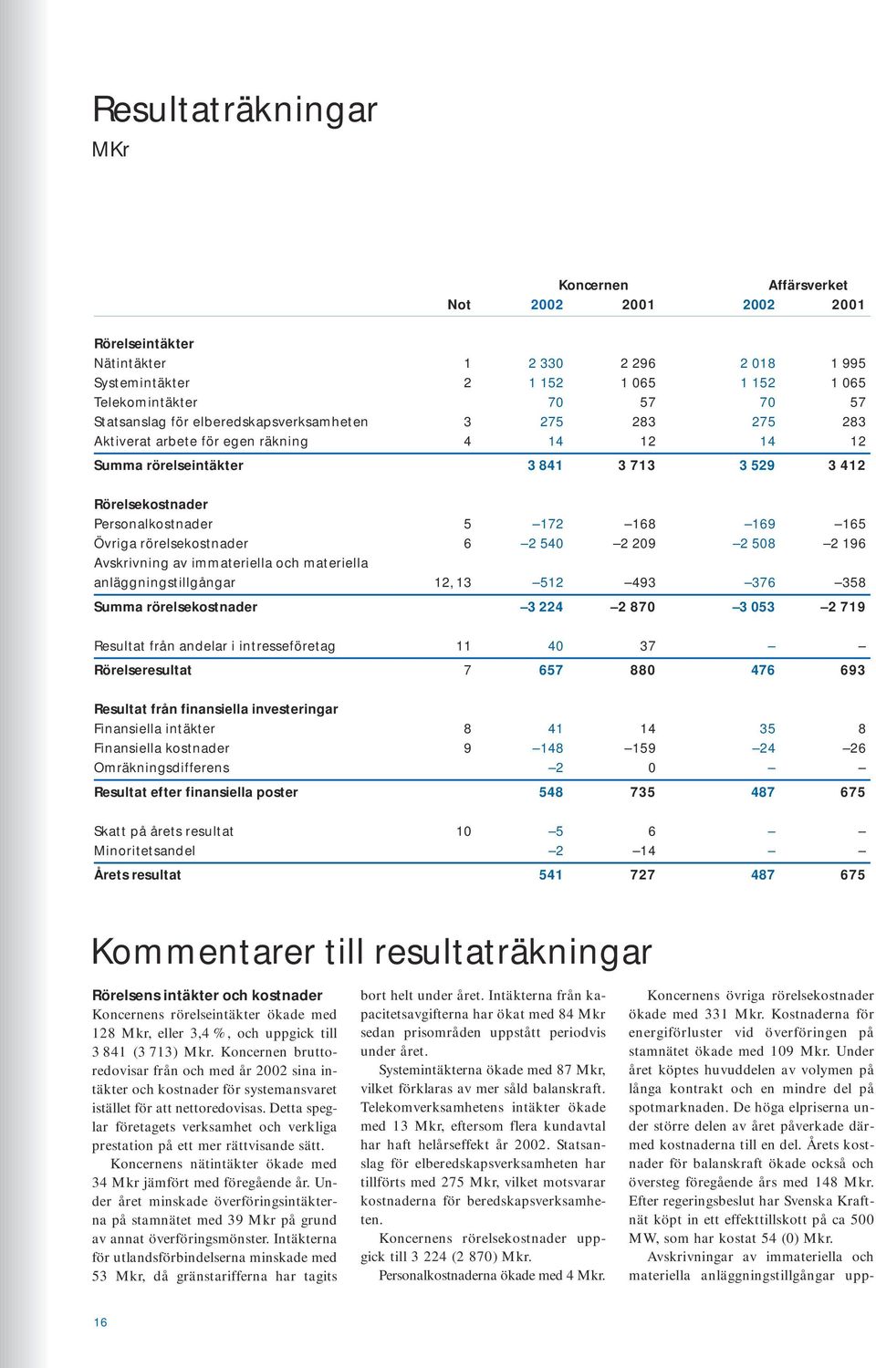 169 165 Övriga rörelsekostnader 6 2 540 2 209 2 508 2 196 Avskrivning av immateriella och materiella anläggningstillgångar 12, 13 512 493 376 358 Summa rörelsekostnader 3 224 2 870 3 053 2 719