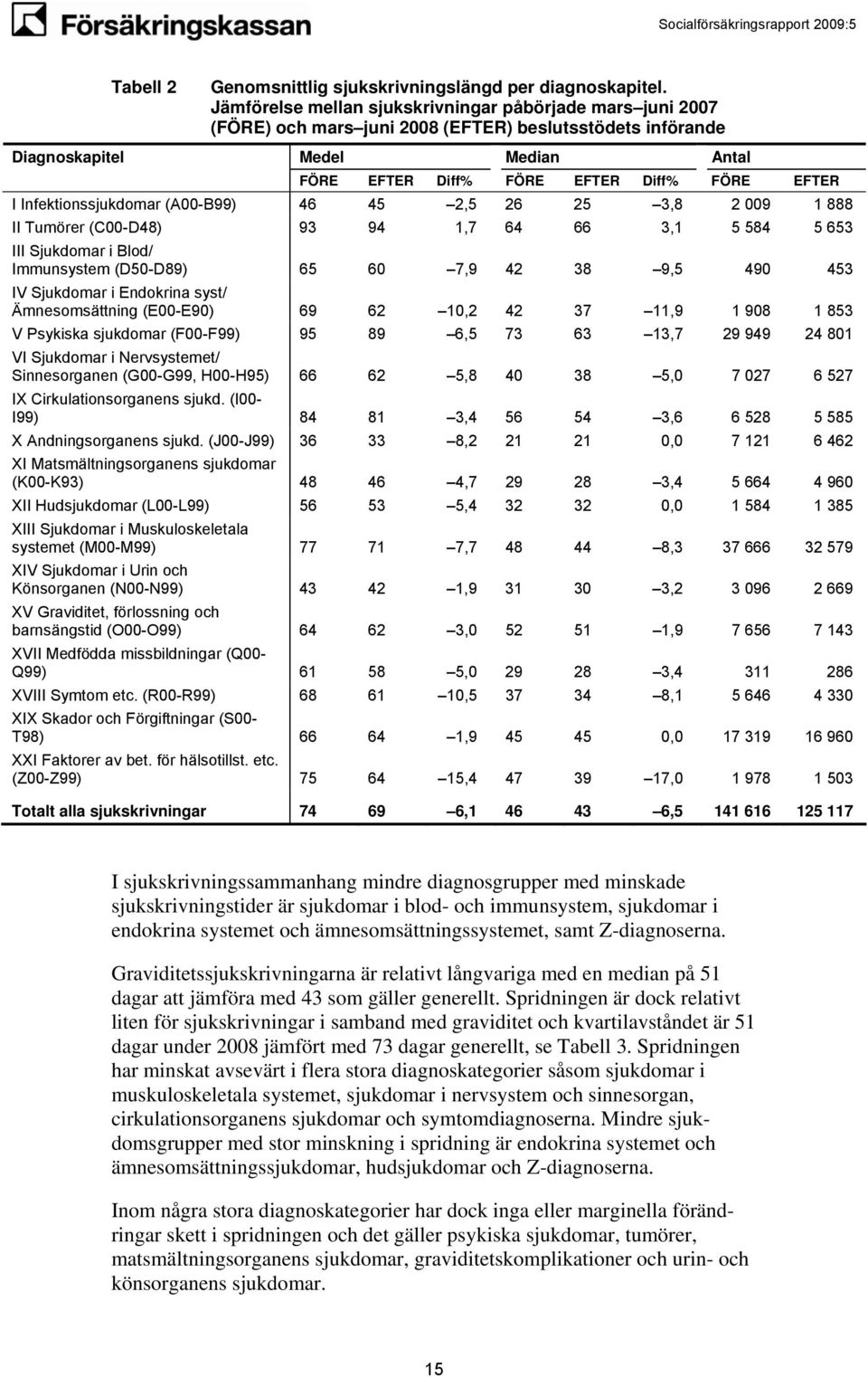 009 1 888 II Tumörer (C00-D48) 93 94 1,7 64 66 3,1 5 584 5 653 III Sjukdomar i Blod/ Immunsystem (D50-D89) 65 60 7,9 42 38 9,5 490 453 IV Sjukdomar i Endokrina syst/ Ämnesomsättning (E00-E90) 69 62