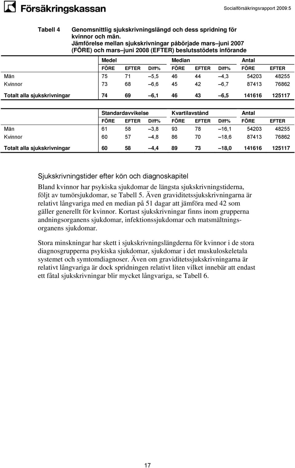 6,7 87413 76862 Totalt alla sjukskrivningar 74 69 6,1 46 43 6,5 141616 125117 Standardavvikelse Kvartilavstånd Antal Män 61 58 3,8 93 78 16,1 54203 48255 Kvinnor 60 57 4,8 86 70 18,6 87413 76862