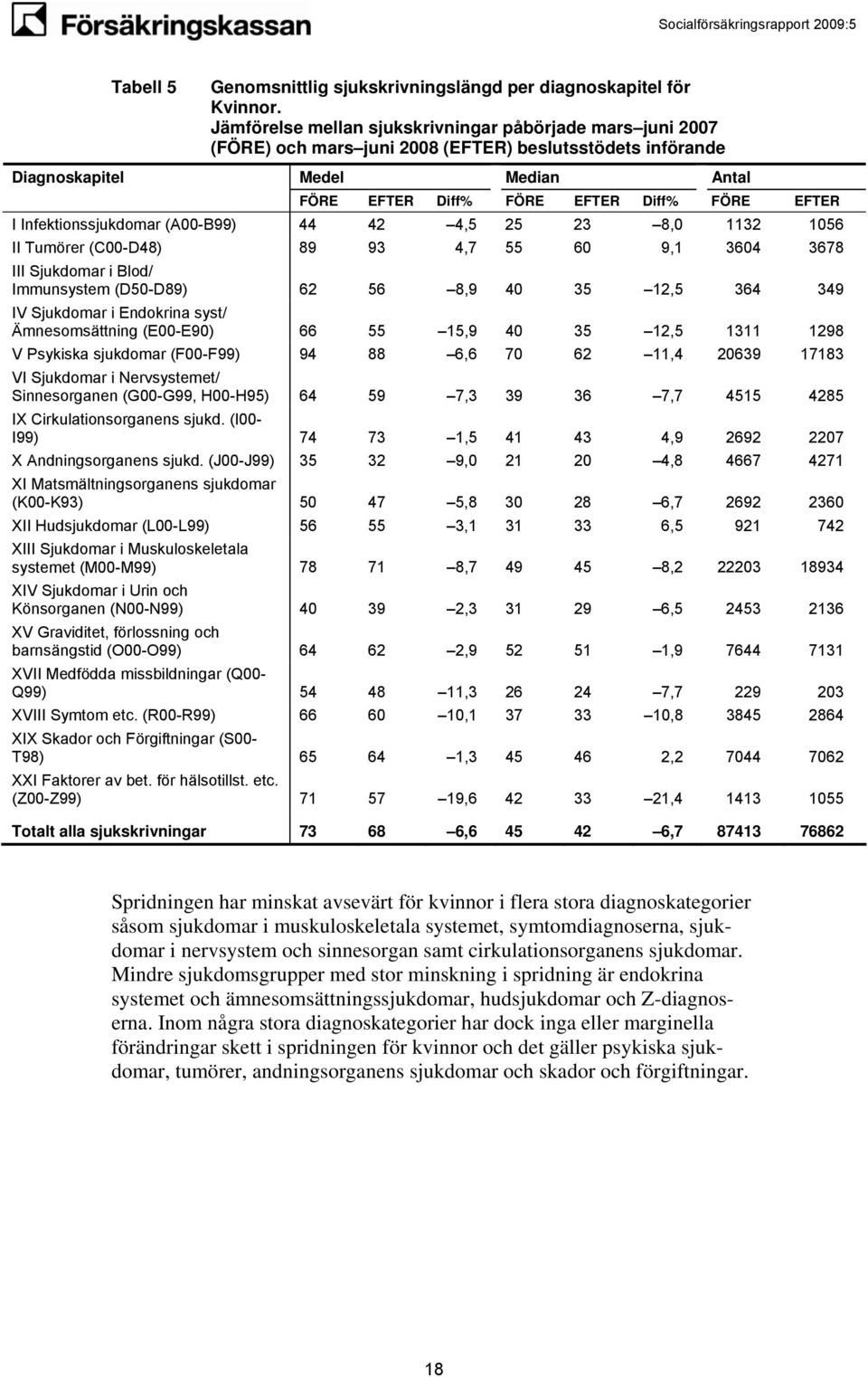 1132 1056 II Tumörer (C00-D48) 89 93 4,7 55 60 9,1 3604 3678 III Sjukdomar i Blod/ Immunsystem (D50-D89) 62 56 8,9 40 35 12,5 364 349 IV Sjukdomar i Endokrina syst/ Ämnesomsättning (E00-E90) 66 55