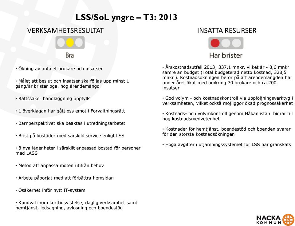 nya lägenheter i särskilt anpassad bostad för personer med LASS Årskostnadsutfall 2013; 337,1 mnkr, vilket är - 8,6 mnkr sämre än budget (Total budgeterad netto kostnad, 328,5 mnkr ).